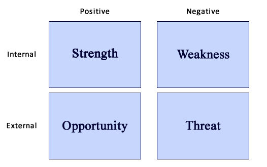 swot analysis