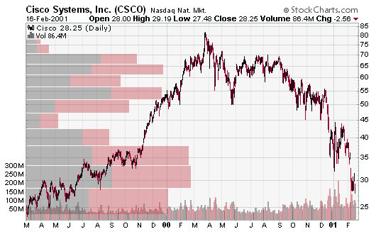 price by volume (PVB) chart example