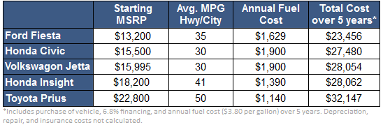 Top 5 Cars Longterm Table