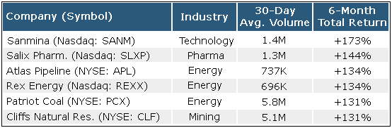 stocks rising on increasing volume