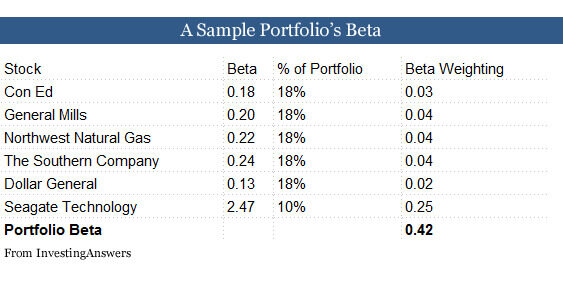 what-is-beta-and-why-does-it-matter-investinganswers