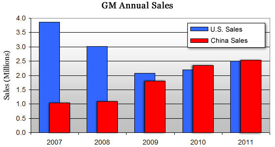 03-16-12-gm-sales