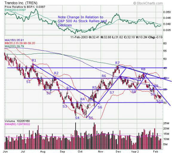 Support Level chart