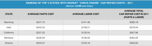 The 5 Most Expensive States For Car Repairs | InvestingAnswers