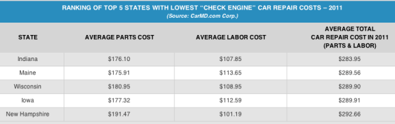 The 5 Most Expensive States For Car Repairs | InvestingAnswers