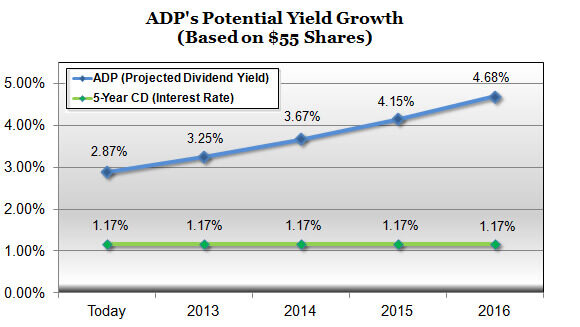 ADP Potential Yield Growth $55(3)