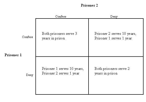 Game theory, Definition, Facts, & Examples