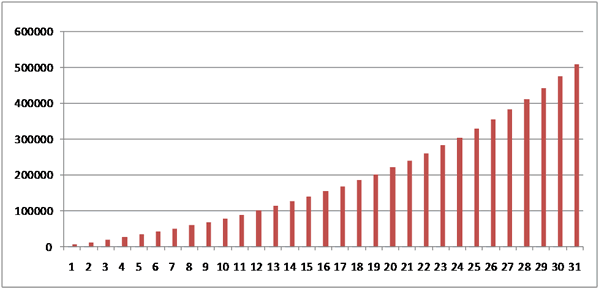 401K Retirement Savings Plan Chart