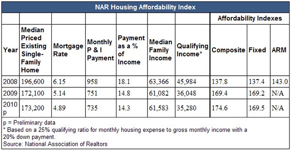 NAR Housing Affordability Index Table