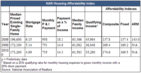 NAR Housing Affordability Index Table