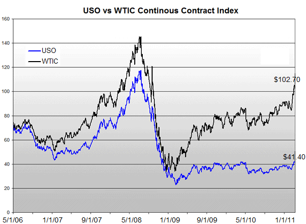 NYSE: USO Performance vs. WTIC