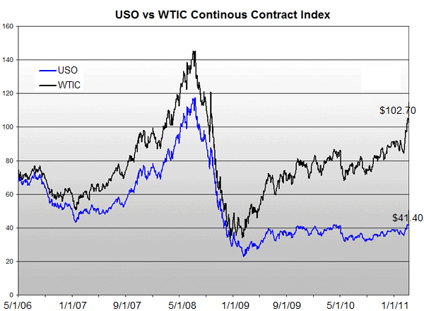 04-20-11-commodities