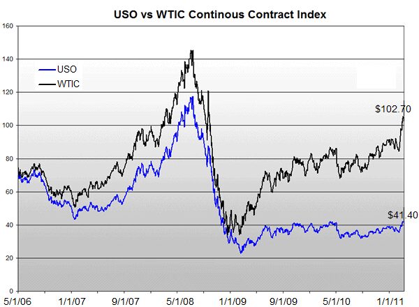 NYSE: USO Performance vs. WTIC