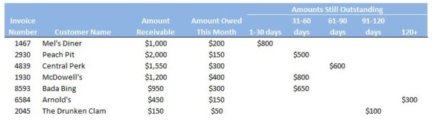 Accounts Receivable Aging