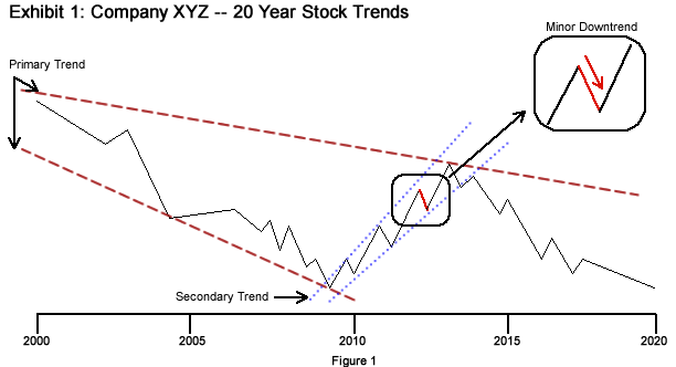 Minor-Downtrend-Graph