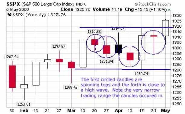 Spinning Tops - Candlesticks (Small Real Bodies) 