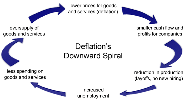 ia-deflation-cycle