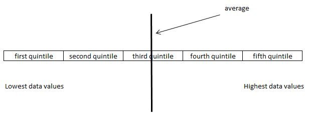 Quintile