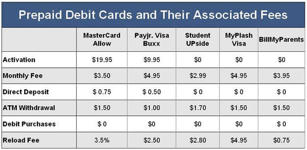 Prepaid debit cards for teenagers fees