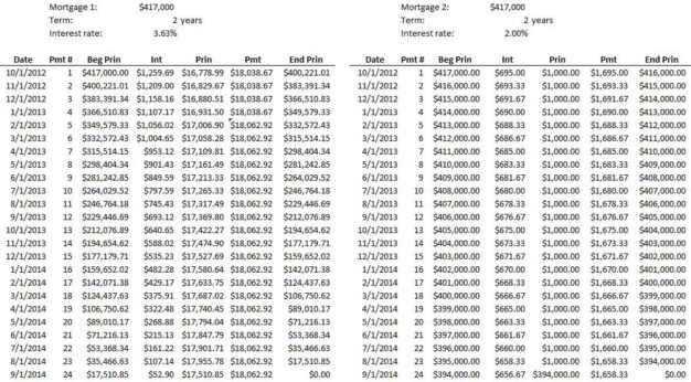 What Is The Difference Between A Balloon Loan And An Amortized Loan