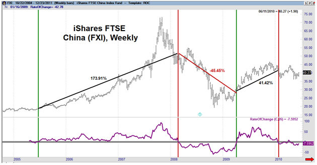 Rate of Change (ROC) Example Chart