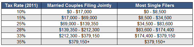 One income -- tax bite