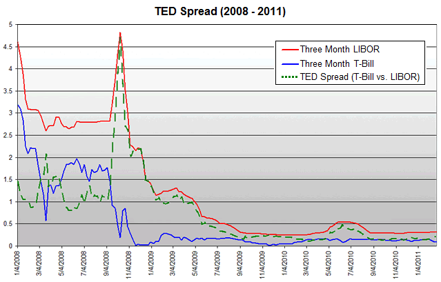 TED-spread-3-year-chart-libor-vs-treasury