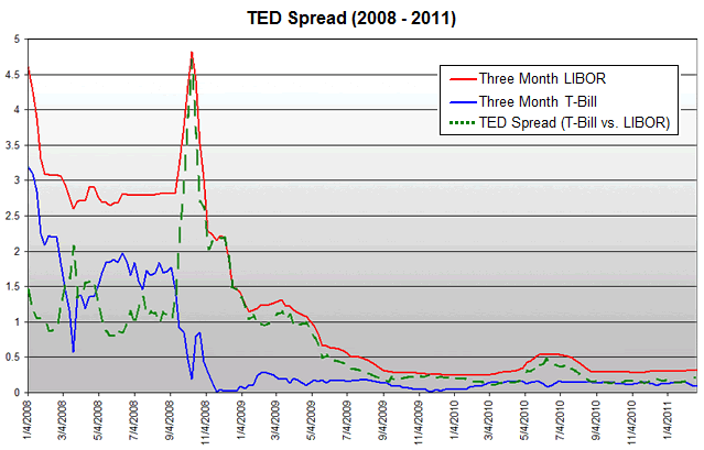 TED Spread - Definition, Formula, Calculations, How it Works?