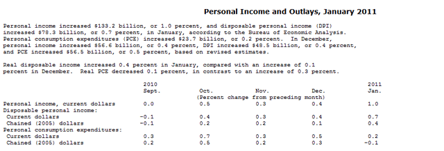 Personal-Income-Outlay-Index-Jan-11(1)