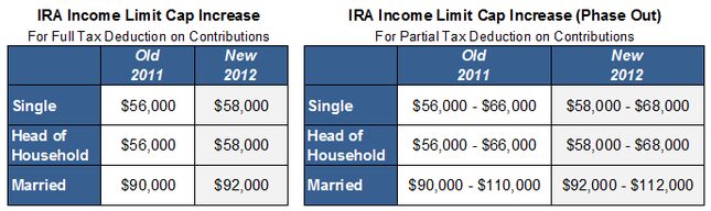 IRA tax changes 2012