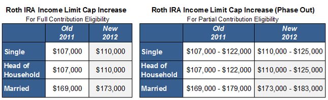 2012 Tax Changes Roth IRA