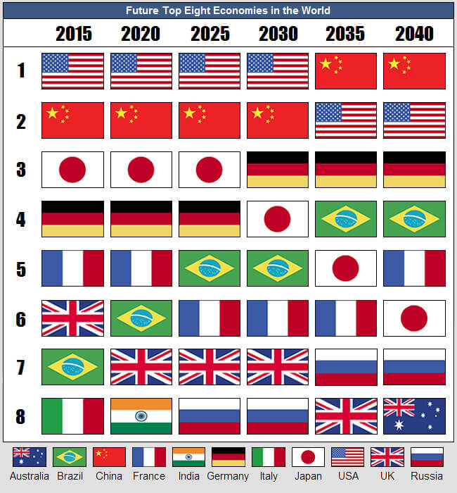 Future Top Economies in the World InvestingAnswers