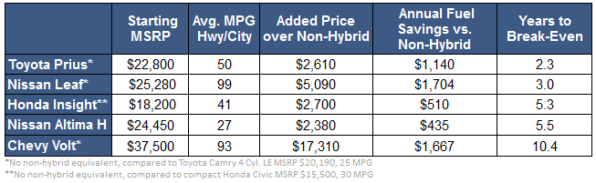 Top 5 Cars Payback Table