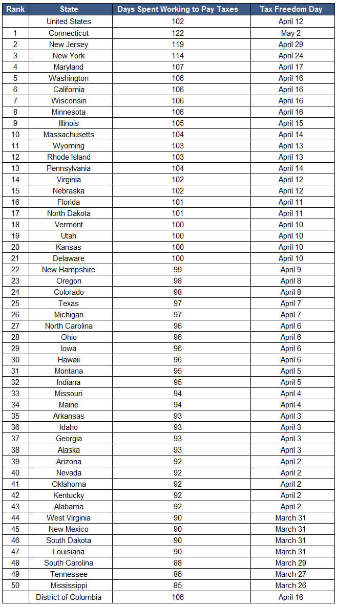 When is Your State's Tax Freedom Day? InvestingAnswers