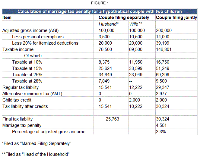 Marriage-Tax-Penalty-Graph-FL