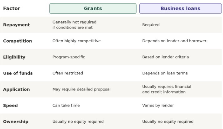 grants-vs-business-loans