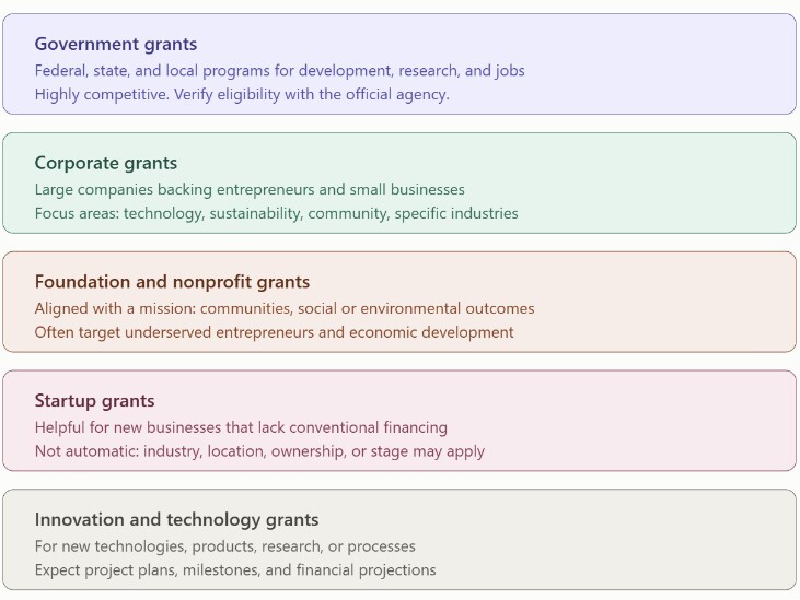 small-business-grant-types
