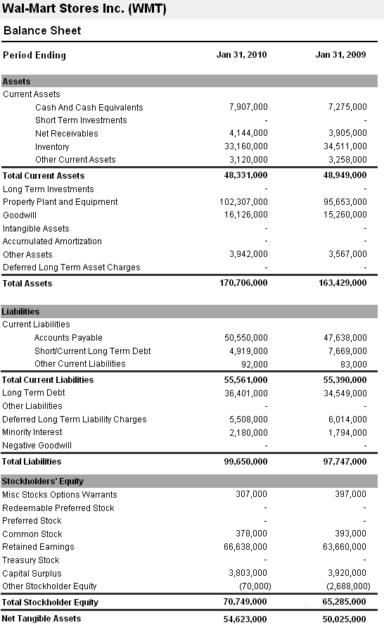 Sample Balance Sheet And Income Statement