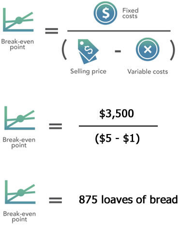 break even point formula service