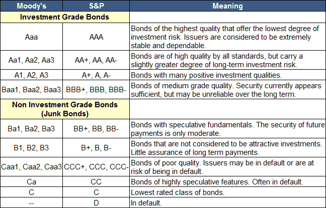 Credit Rating Scale Chart