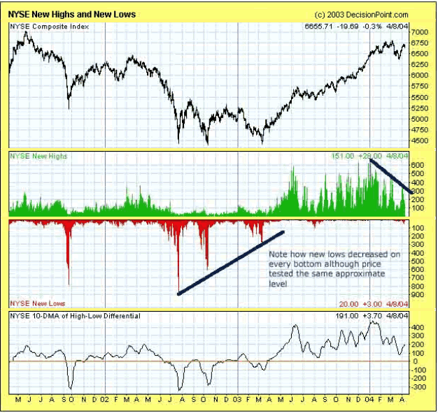 New Highs New Lows Definition Example Investinganswers