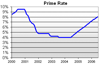 Wall Street Prime Rate Chart