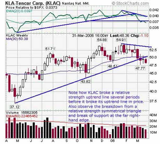 relative strength