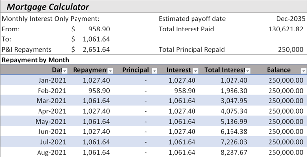 mortgage calculator interest only