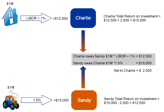 Interest Rate Swap Definition Example Investinganswers - 