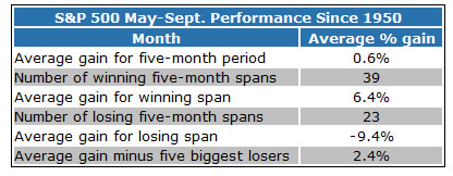 S&P 500's May through September performance
