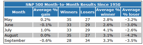 S&P 500 month to month results