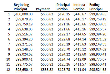 Mortgage Loan Payment Chart