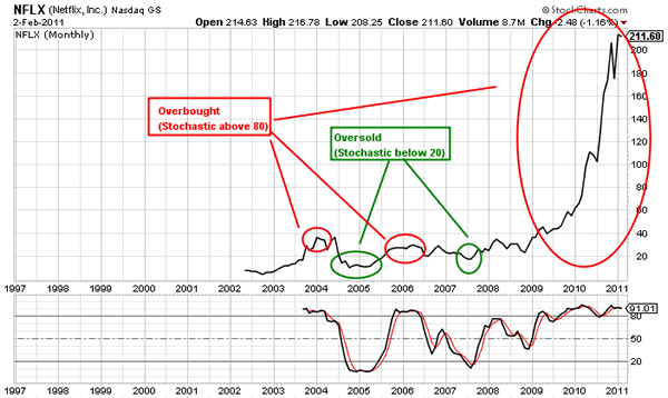 What Is Stochastic Chart