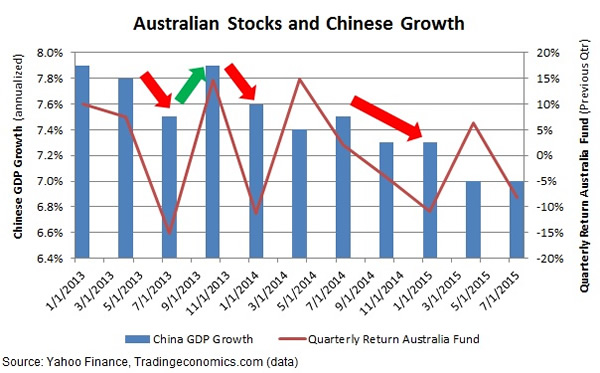 Australian Stocks